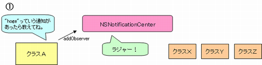 NSNotificationCenter概要１